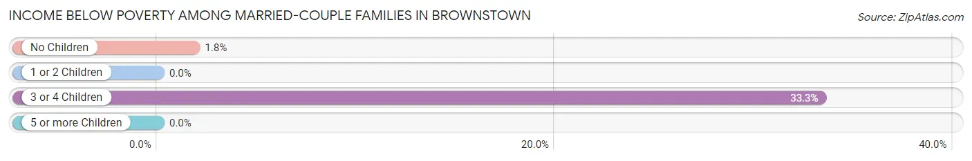 Income Below Poverty Among Married-Couple Families in Brownstown