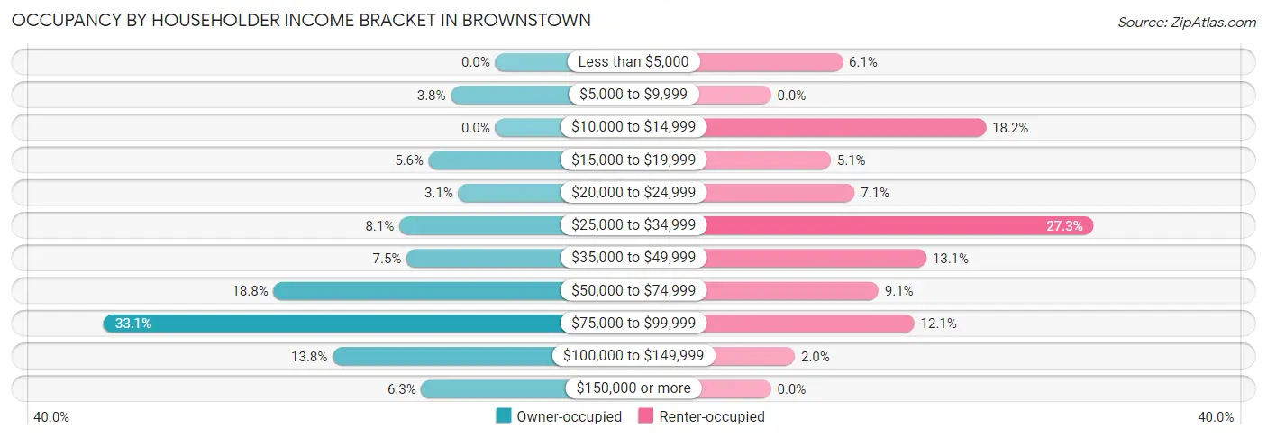 Occupancy by Householder Income Bracket in Brownstown