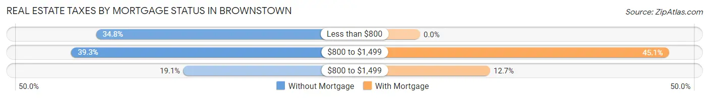 Real Estate Taxes by Mortgage Status in Brownstown