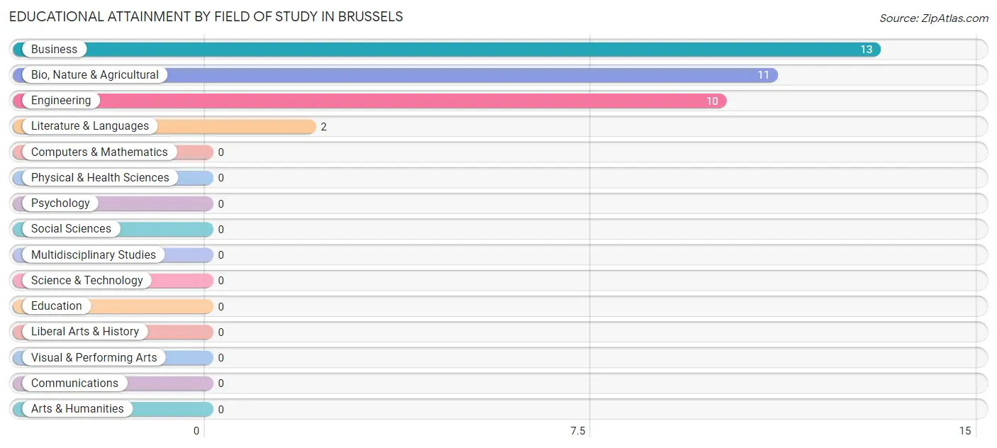 Educational Attainment by Field of Study in Brussels