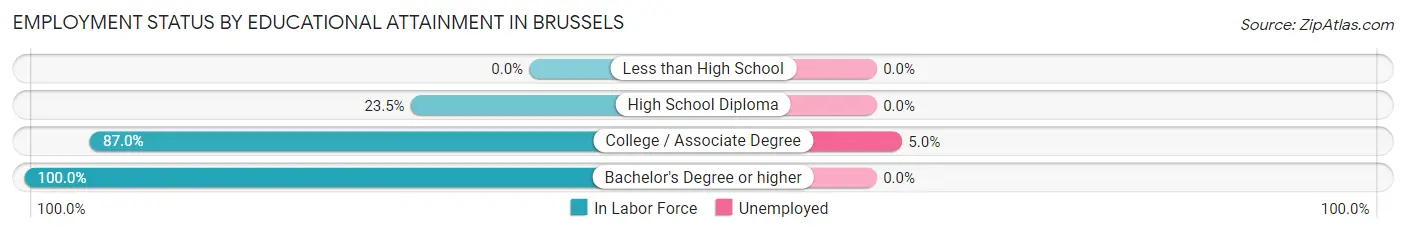 Employment Status by Educational Attainment in Brussels