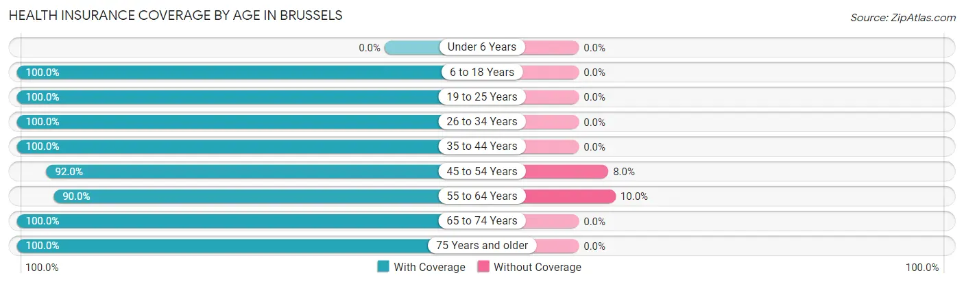 Health Insurance Coverage by Age in Brussels