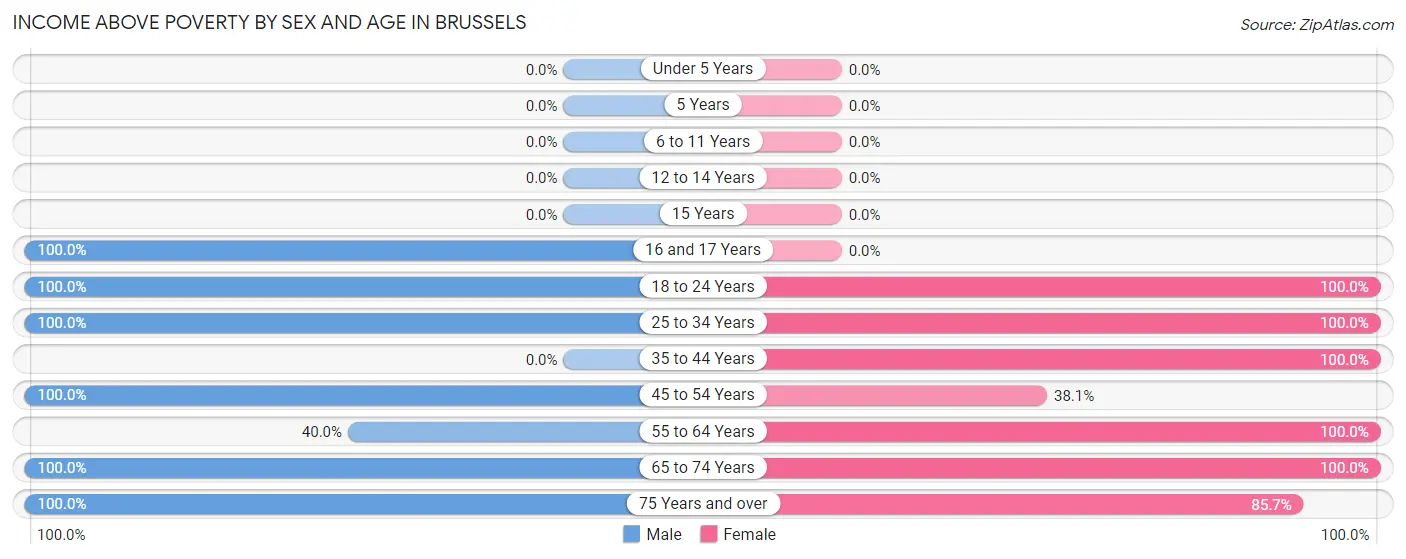 Income Above Poverty by Sex and Age in Brussels