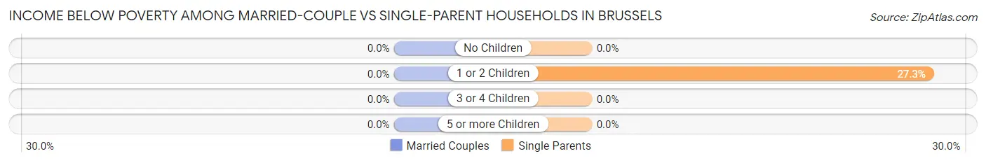 Income Below Poverty Among Married-Couple vs Single-Parent Households in Brussels