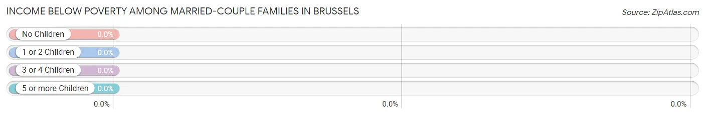 Income Below Poverty Among Married-Couple Families in Brussels