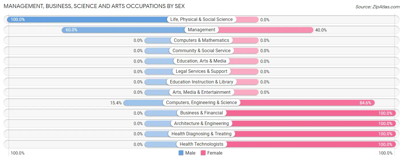 Management, Business, Science and Arts Occupations by Sex in Brussels