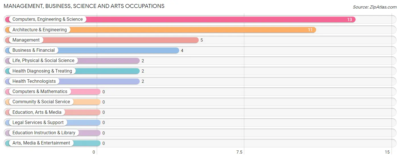 Management, Business, Science and Arts Occupations in Brussels