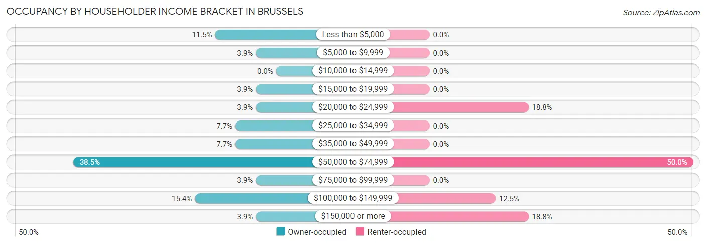 Occupancy by Householder Income Bracket in Brussels