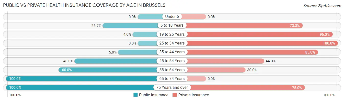 Public vs Private Health Insurance Coverage by Age in Brussels