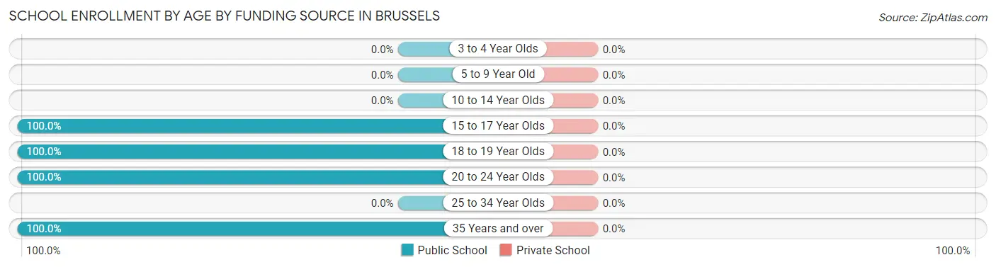 School Enrollment by Age by Funding Source in Brussels