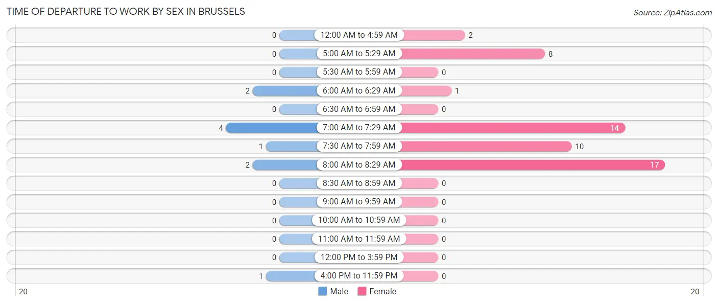 Time of Departure to Work by Sex in Brussels