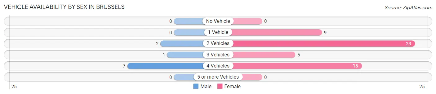 Vehicle Availability by Sex in Brussels