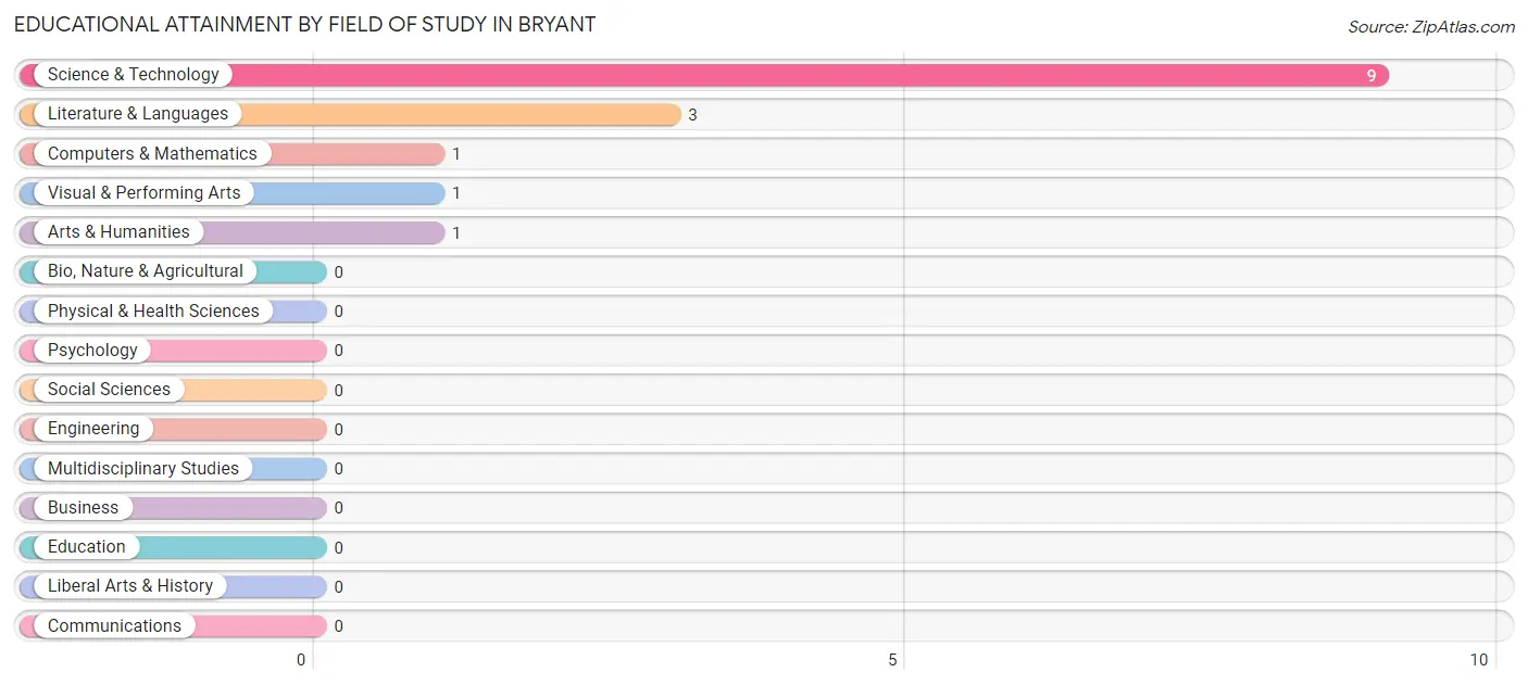 Educational Attainment by Field of Study in Bryant