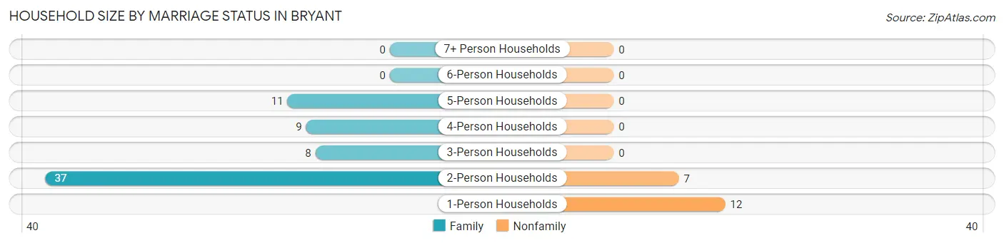 Household Size by Marriage Status in Bryant