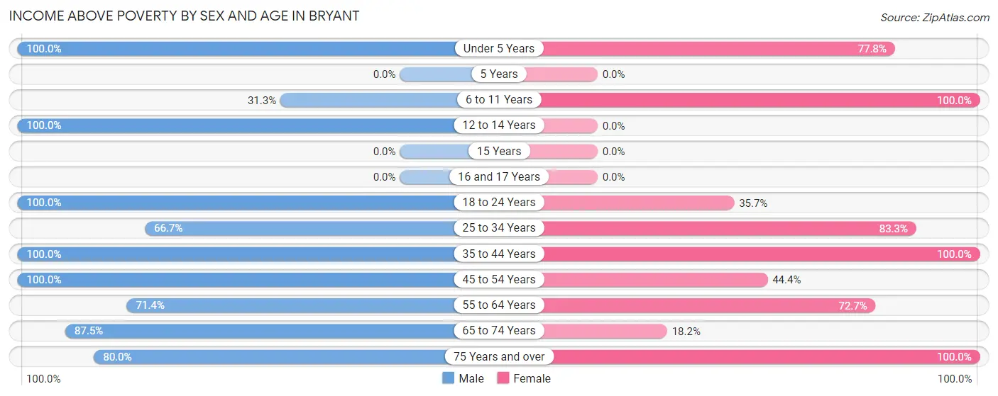 Income Above Poverty by Sex and Age in Bryant