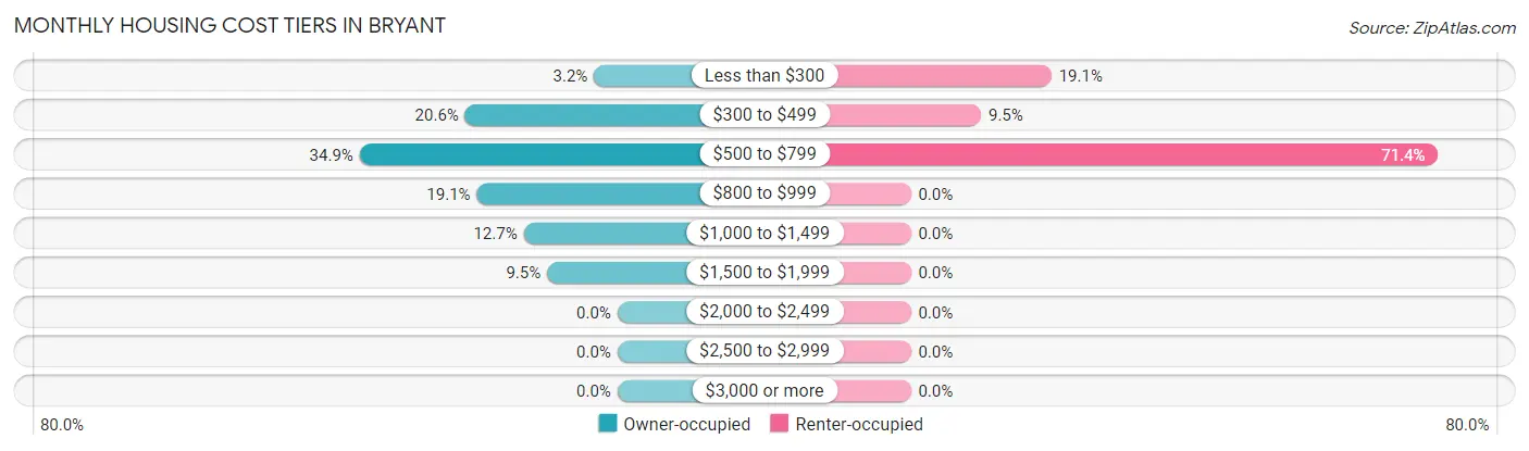 Monthly Housing Cost Tiers in Bryant