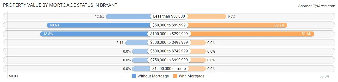 Property Value by Mortgage Status in Bryant