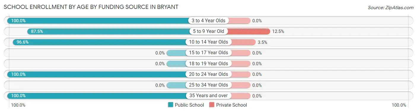 School Enrollment by Age by Funding Source in Bryant