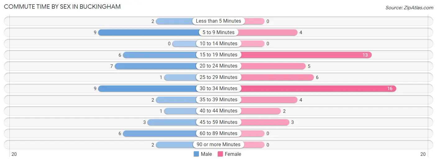 Commute Time by Sex in Buckingham