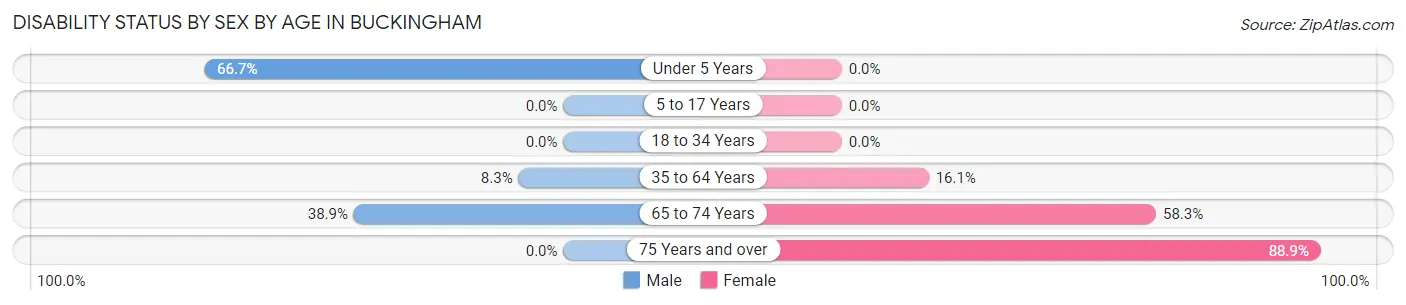 Disability Status by Sex by Age in Buckingham