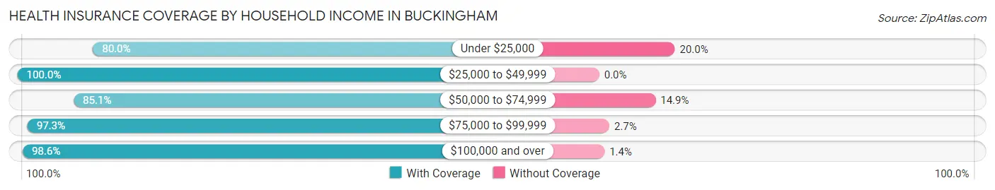 Health Insurance Coverage by Household Income in Buckingham