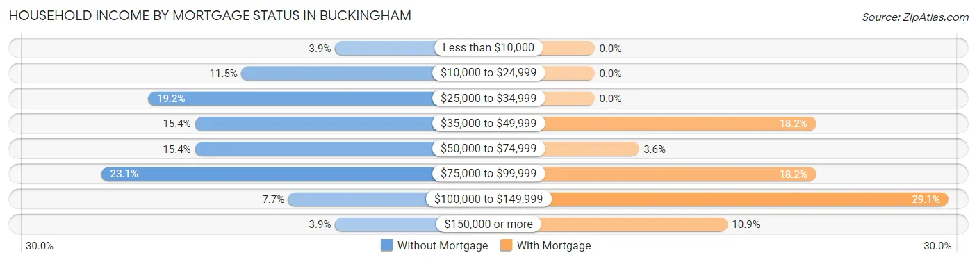 Household Income by Mortgage Status in Buckingham