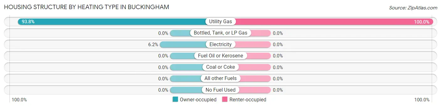 Housing Structure by Heating Type in Buckingham