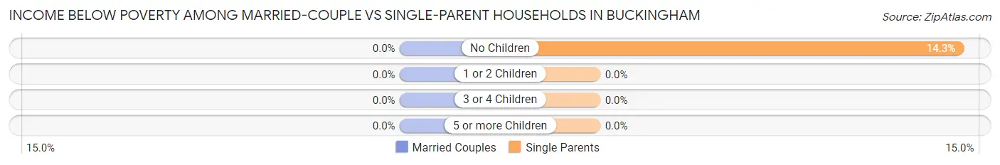 Income Below Poverty Among Married-Couple vs Single-Parent Households in Buckingham