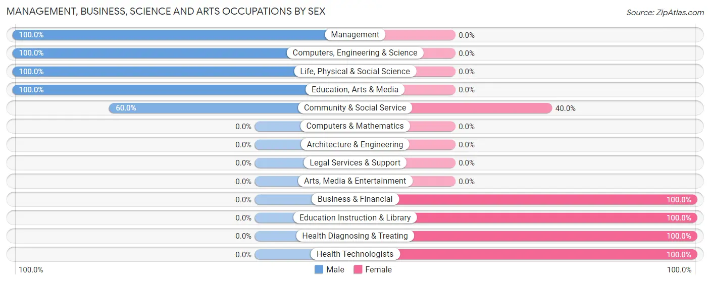 Management, Business, Science and Arts Occupations by Sex in Buckingham