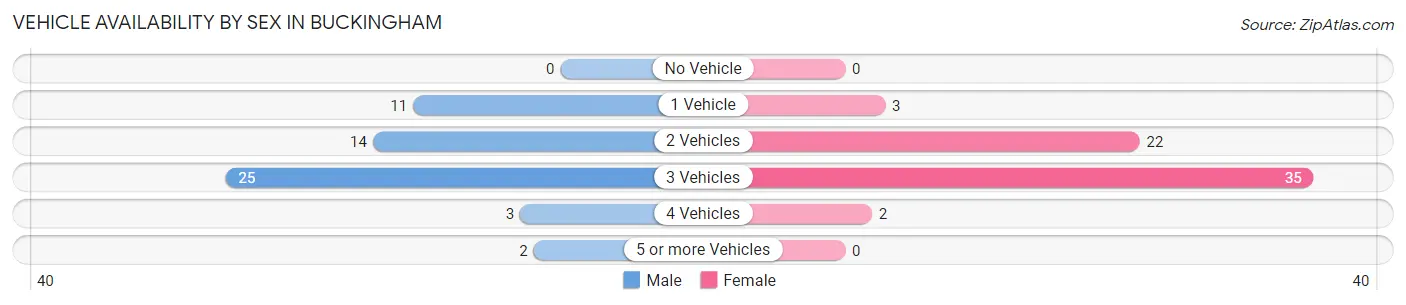 Vehicle Availability by Sex in Buckingham