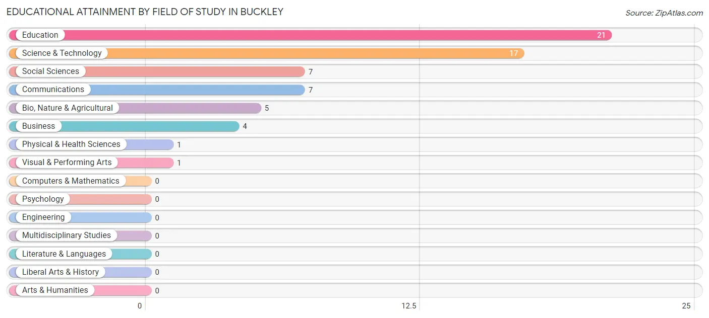 Educational Attainment by Field of Study in Buckley