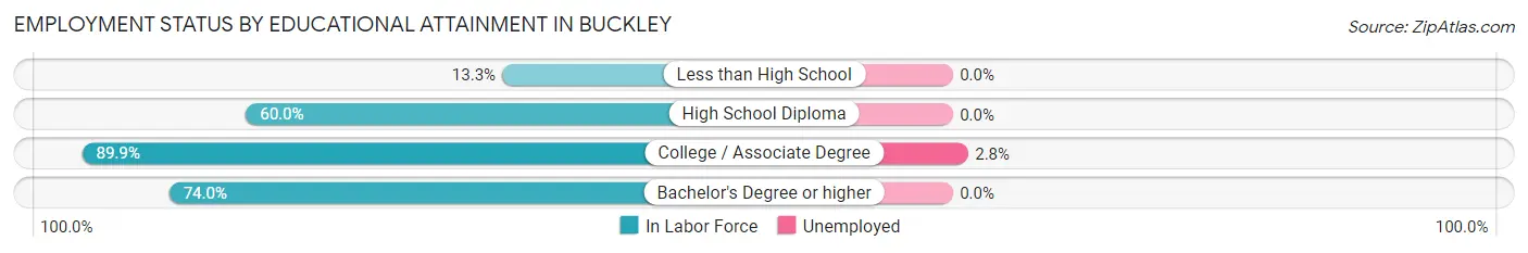 Employment Status by Educational Attainment in Buckley