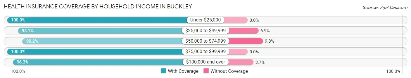 Health Insurance Coverage by Household Income in Buckley