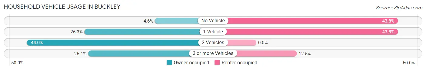 Household Vehicle Usage in Buckley