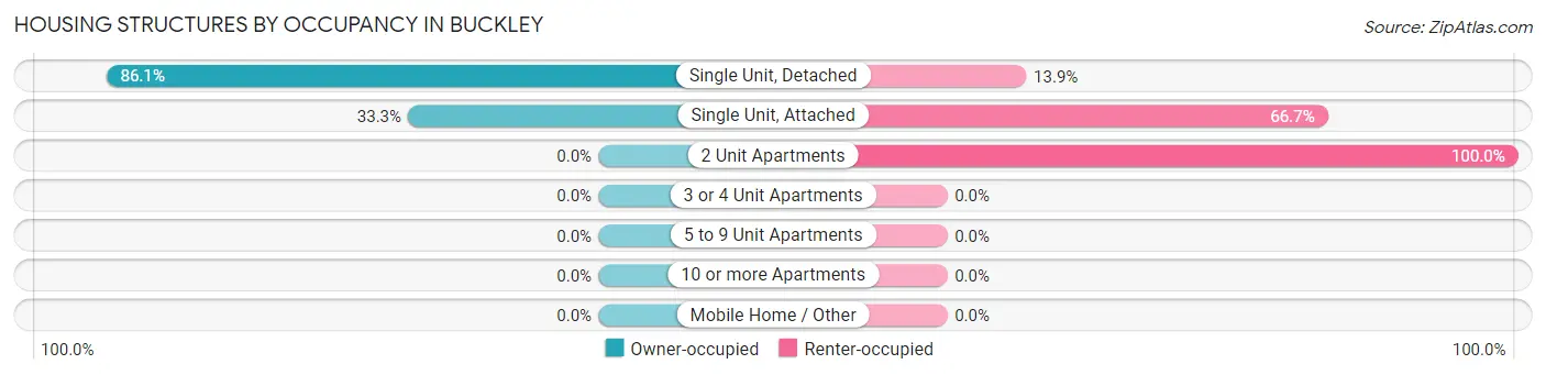 Housing Structures by Occupancy in Buckley