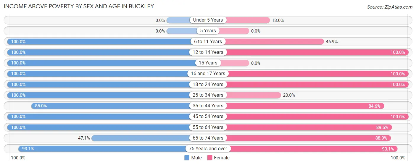 Income Above Poverty by Sex and Age in Buckley