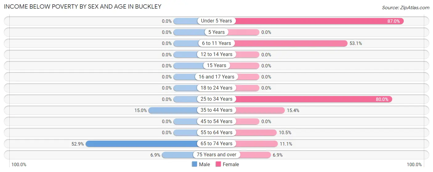 Income Below Poverty by Sex and Age in Buckley