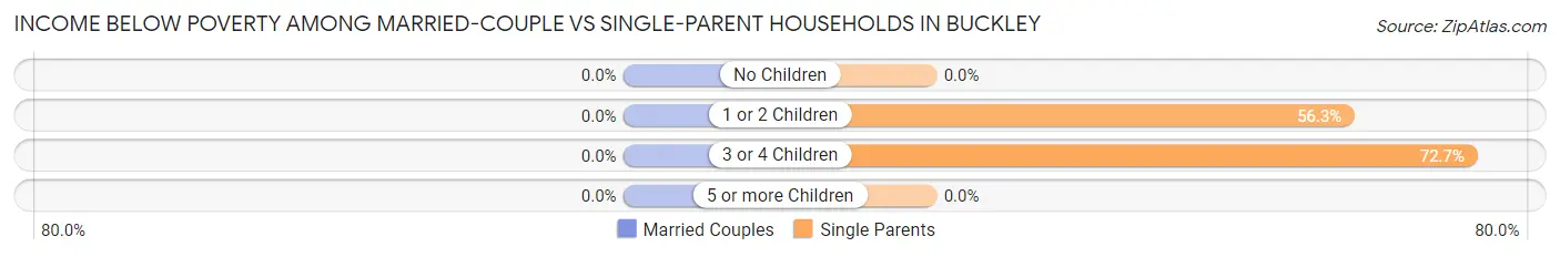 Income Below Poverty Among Married-Couple vs Single-Parent Households in Buckley