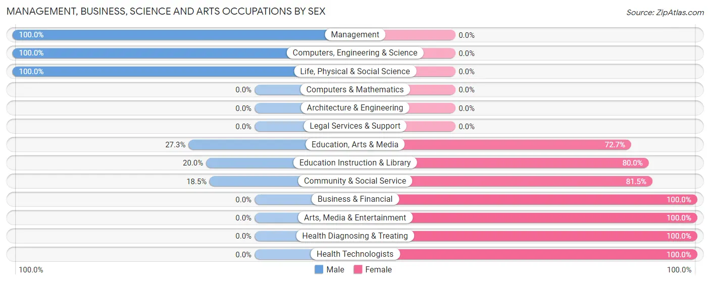 Management, Business, Science and Arts Occupations by Sex in Buckley