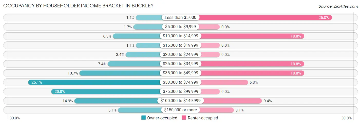 Occupancy by Householder Income Bracket in Buckley