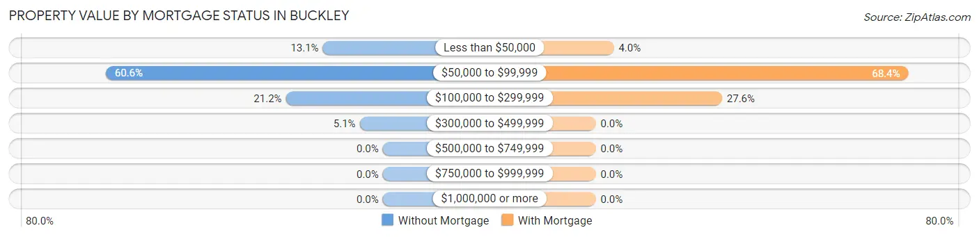 Property Value by Mortgage Status in Buckley