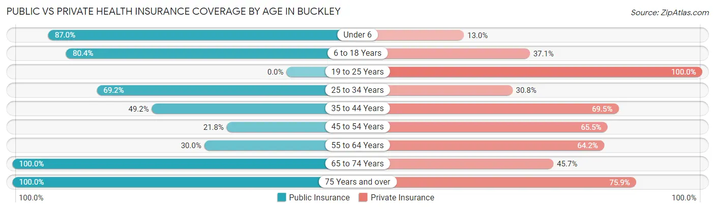 Public vs Private Health Insurance Coverage by Age in Buckley