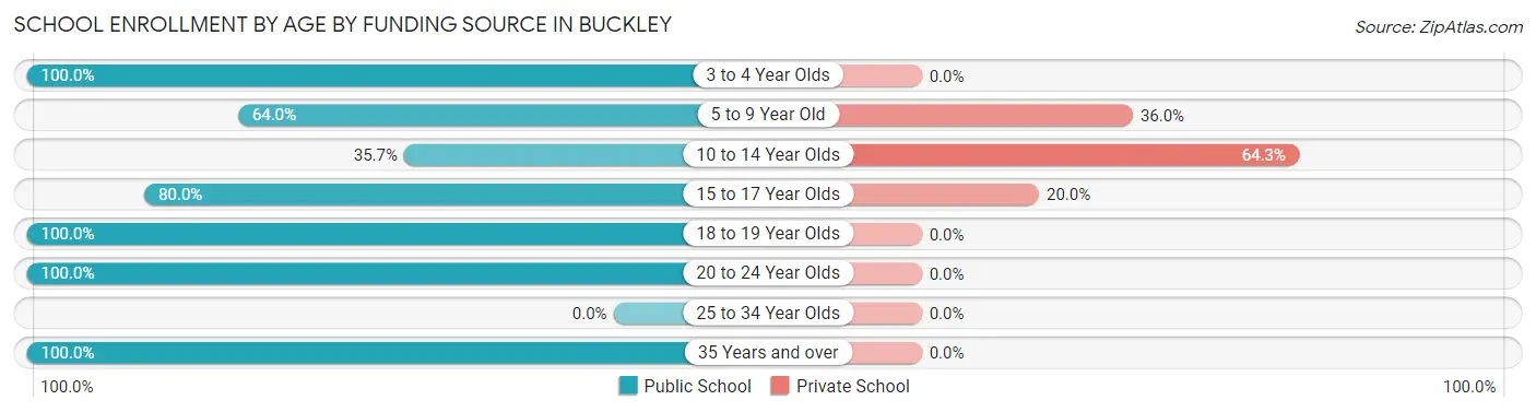 School Enrollment by Age by Funding Source in Buckley
