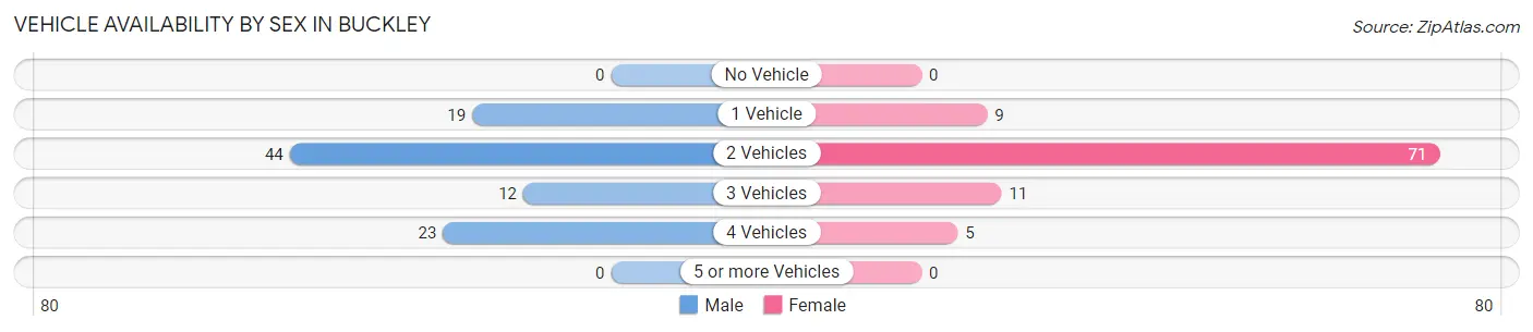 Vehicle Availability by Sex in Buckley