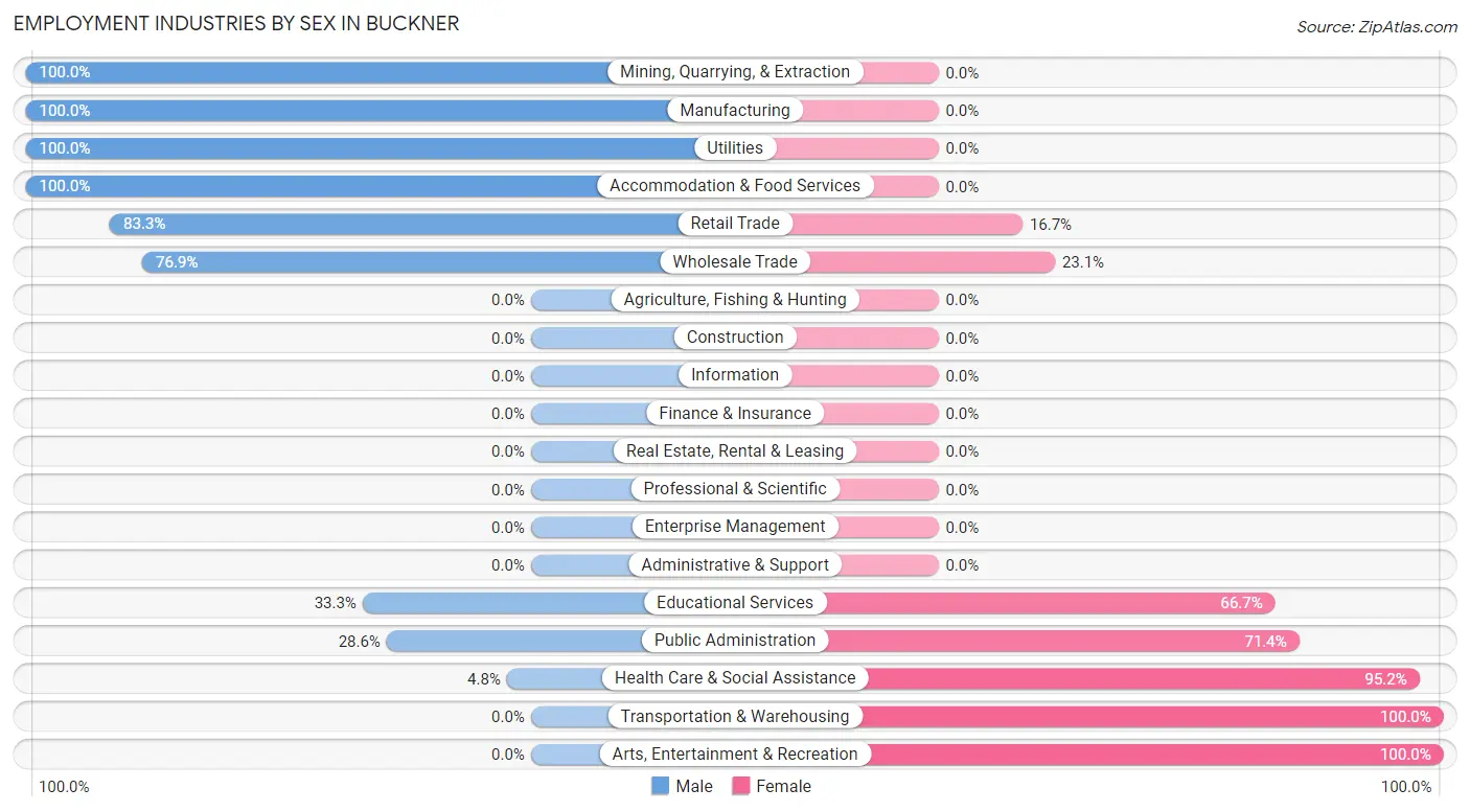 Employment Industries by Sex in Buckner