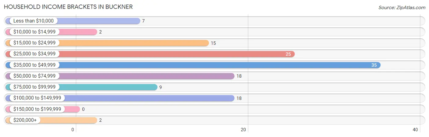 Household Income Brackets in Buckner