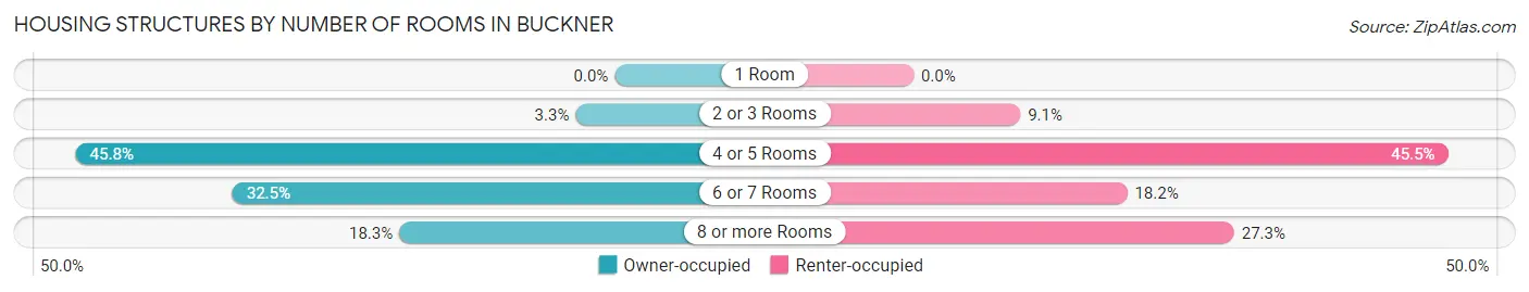 Housing Structures by Number of Rooms in Buckner