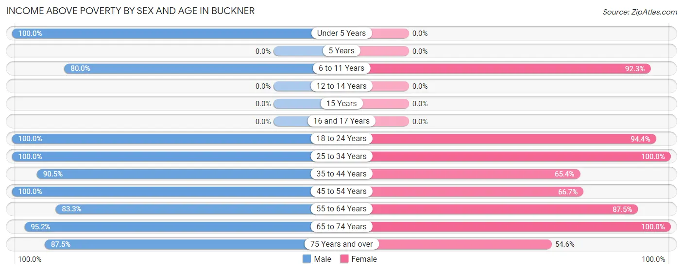 Income Above Poverty by Sex and Age in Buckner