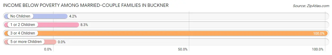 Income Below Poverty Among Married-Couple Families in Buckner