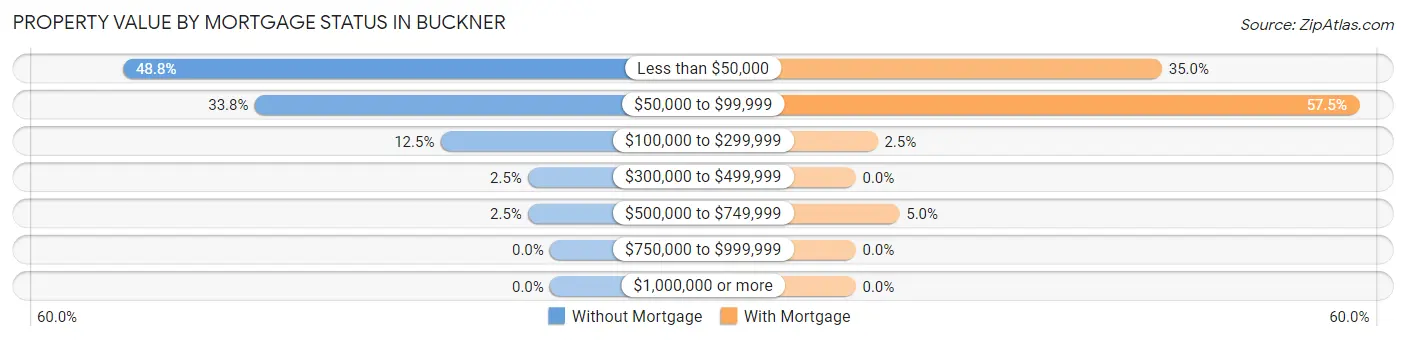 Property Value by Mortgage Status in Buckner